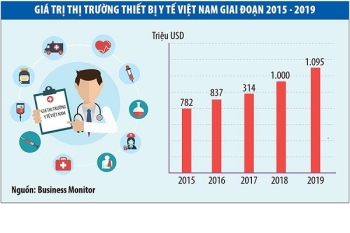 Tiềm năng của thị trường thiết bị y tế