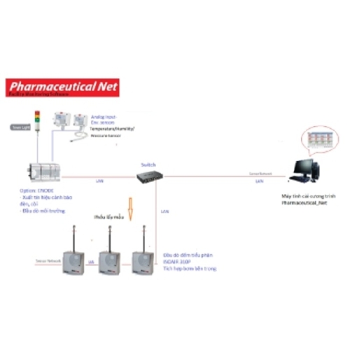 Hệ thống kiểm soát tiểu phân bụi online phần mềm Pharmaceutical Net